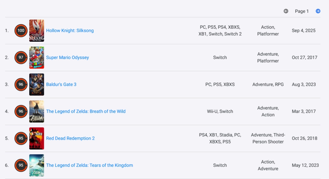 登顶第一！《空洞骑士：丝之歌》当前OC网站媒体均分100分！