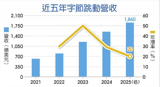 字节二季度100名员工触犯红线被辞事件完整梳理 - php中文网