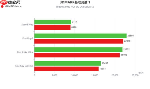 影驰RTX 5080 HOF OC LAB Deluxe-X 评测|纯白旗舰 王者归来