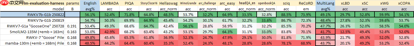 RWKV 社区八月动态：RWKV7s 0.1B 发布，G0 13B 训练中，6 篇论文