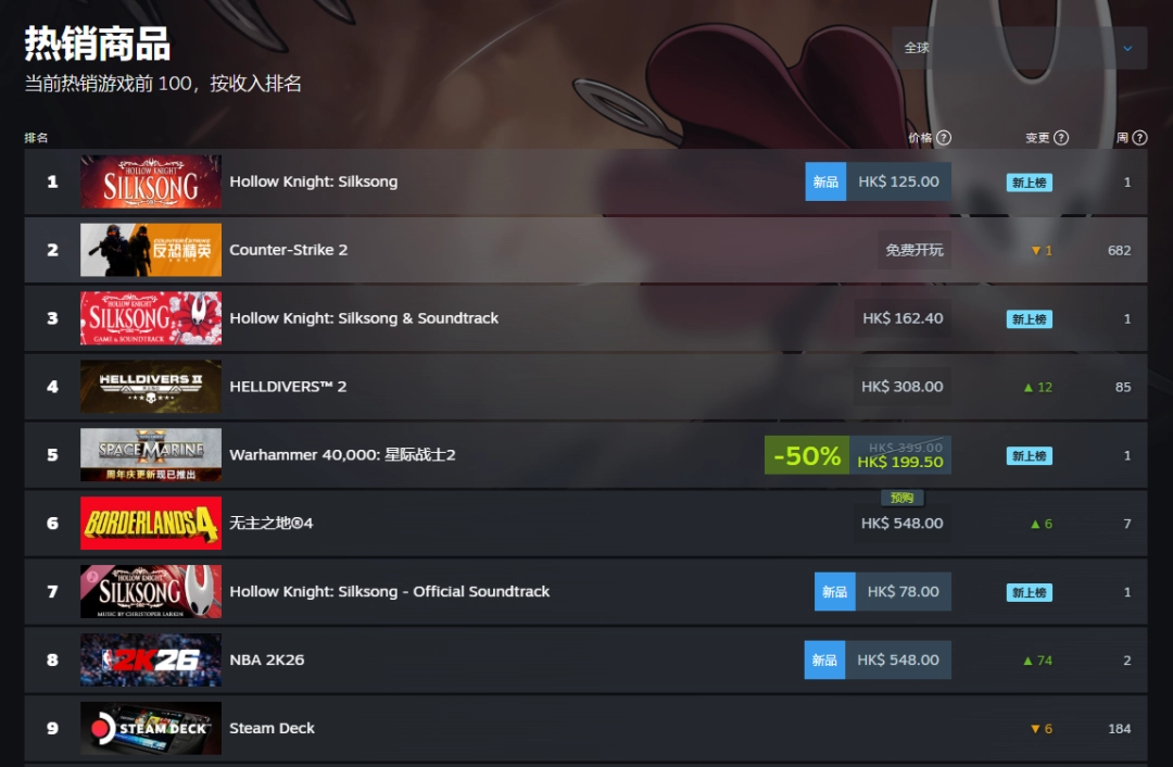 释放幸压抑！《空洞骑士：丝之歌》登顶Steam全球和国区热销榜