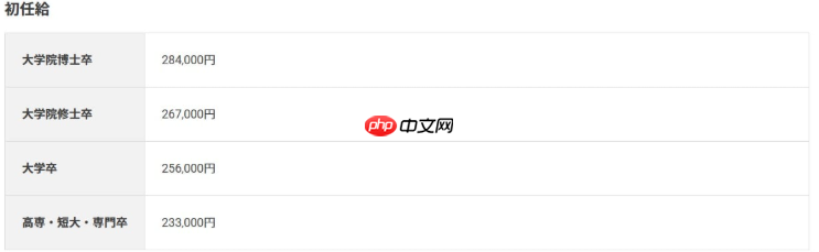 任天堂硕博占比意外偏高!博主调查60人21具高学历