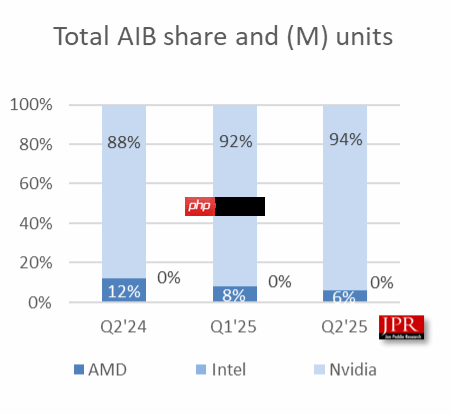 无可争议的王者！NVIDIA狂揽94%独显份额