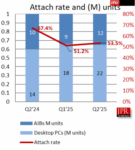 无可争议的王者！NVIDIA狂揽94%独显份额