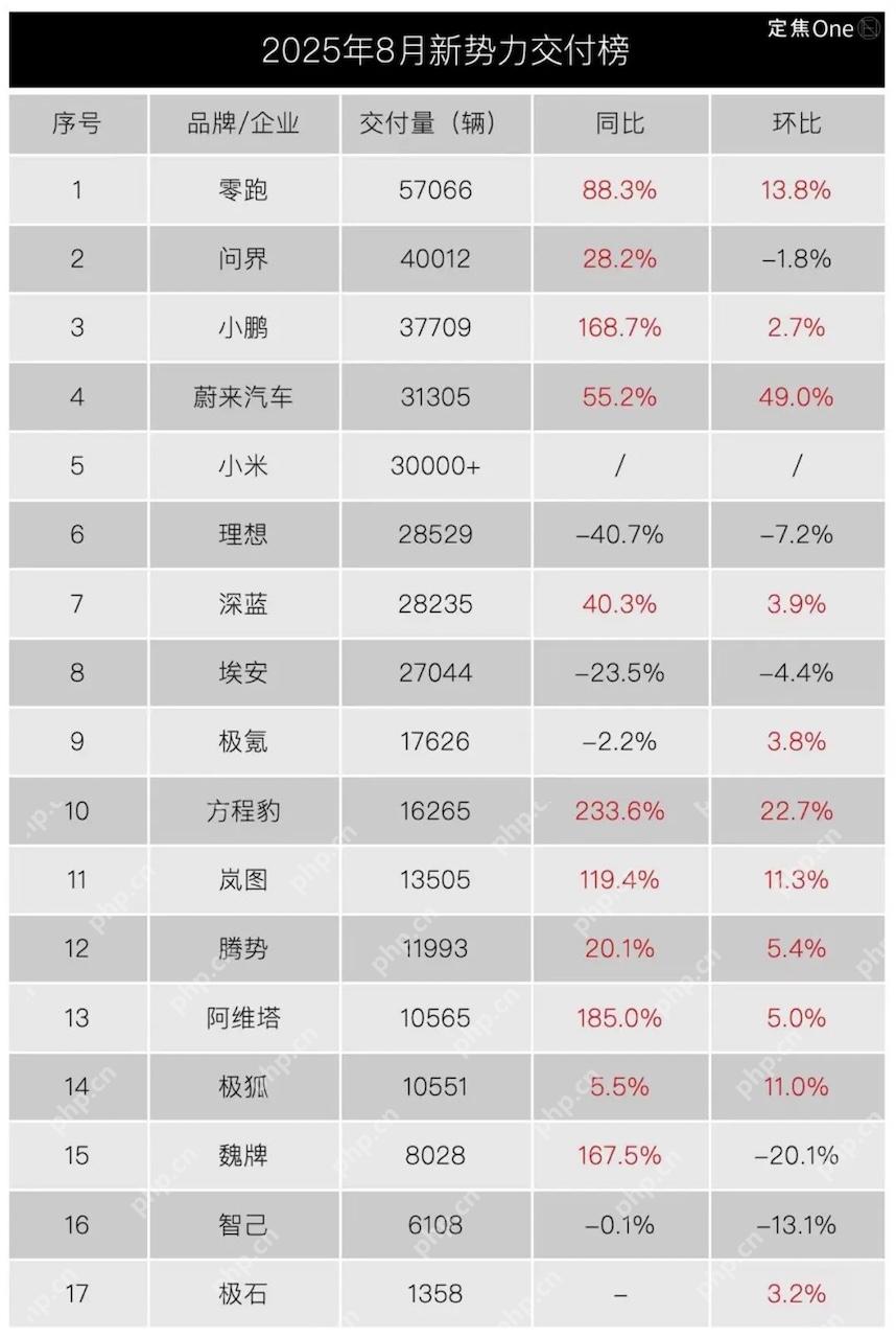 8月造车新势力销量大洗牌：蔚来逆袭，理想滑落 - php中文网