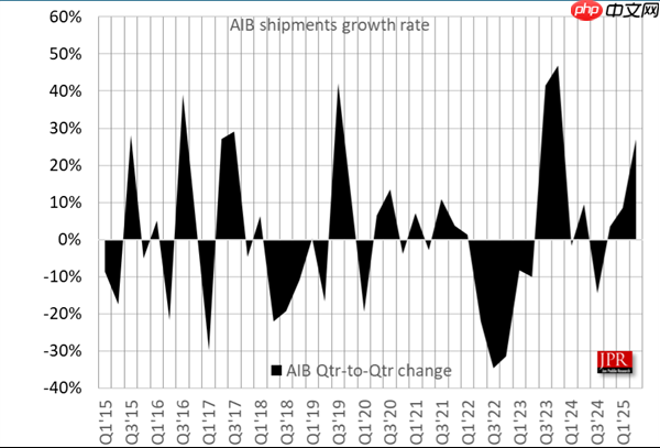 AMD显卡岌岌可危!只剩6%