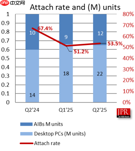 无可争议的王者！NVIDIA狂揽94%独显份额：AMD拿下6%