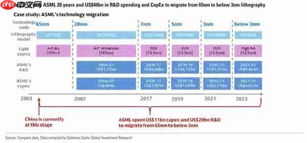 美国投行给中国光刻机落后ASML 20年原因：缺乏制造先进光刻扫描仪能力