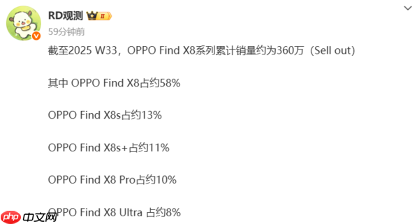曝OPPO Find X8系列累计销量达360万台 标准版占58%