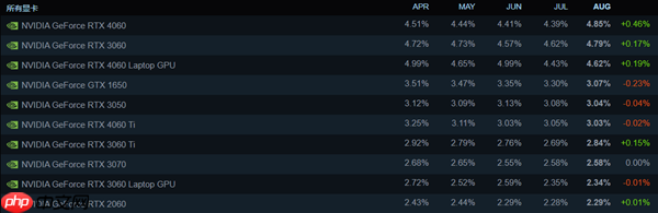 Steam玩家最爱配置:RTX 4060重回第一、未见RX 9000系列