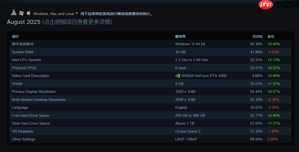 Steam玩家最爱配置:RTX 4060重回第一、未见RX 9000系列