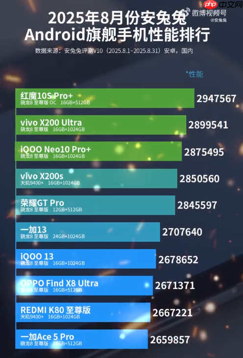 8月安兔兔Android旗舰手机性能排行：vivo双机前三
