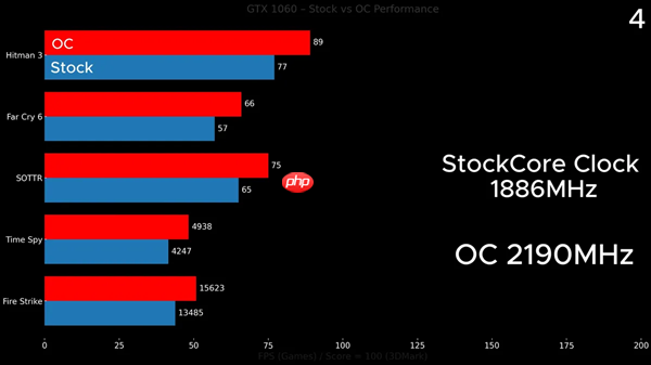 GTX 1060浸在变速箱油中超频!性能飙增16%:拿下Firestrike全球第一