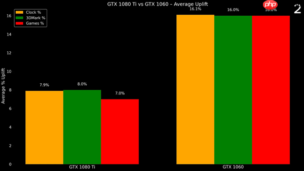 GTX 1060浸在变速箱油中超频!性能飙增16%:拿下Firestrike全球第一