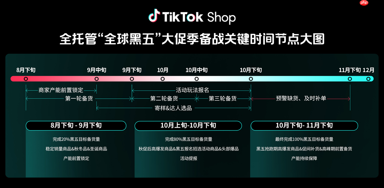 TikTokShop全托管商家大会透露:黑五三大玩法升级,五步备战赢全球