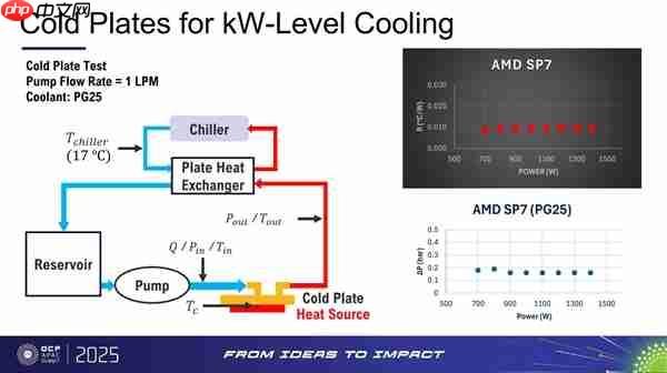 CPU进入千瓦时代!AMD下代霄龙服务器处理器曝光:功耗700-1400W、性能提升70%
