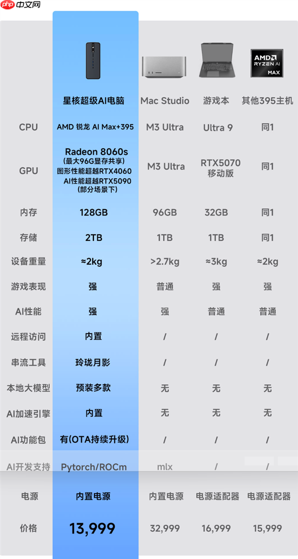 锐龙AI Max+395配128GB内存！星核超级AI电脑小米有品众筹破1000万