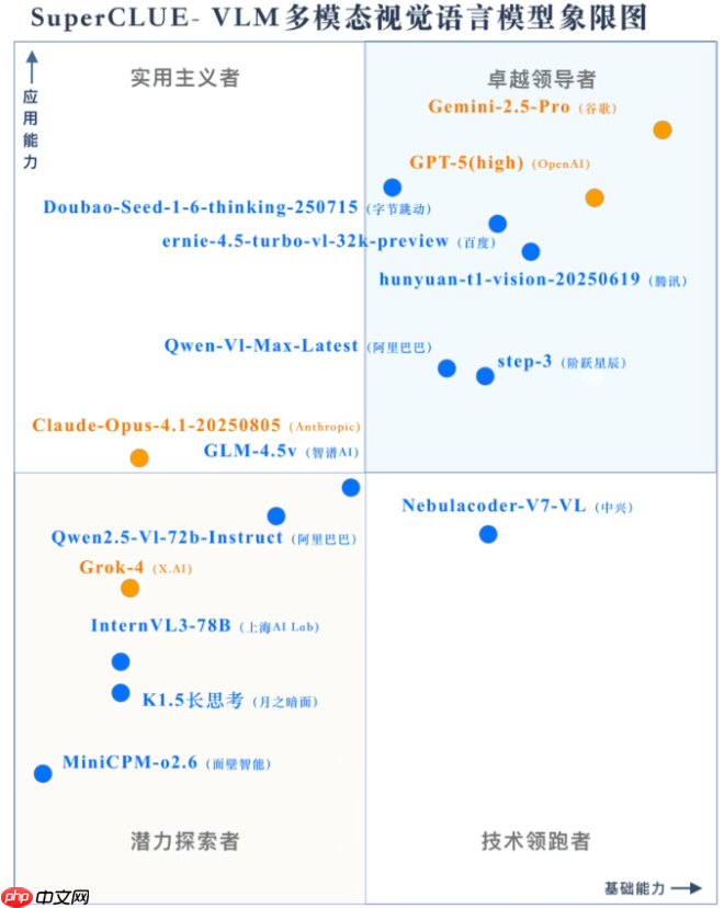 SuperCLUE 多模态视觉 8 月评测榜：Gemini-2.5-Pro 位居第一