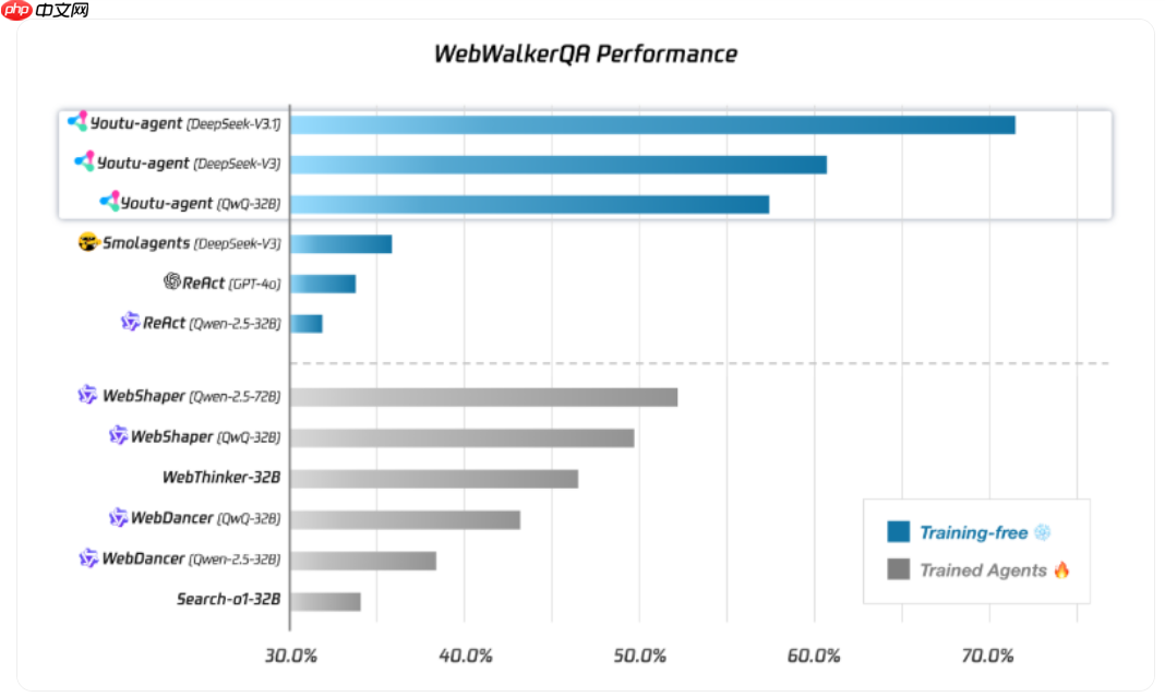 腾讯开源智能体框架 Youtu-agent