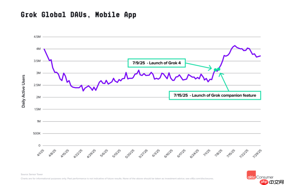a16z 最新 AI 报告：移动端 Top50 的应用中 22 款由中国开发