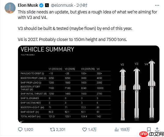 马斯克:星舰飞船捕获可能在第13至15次飞行时进行