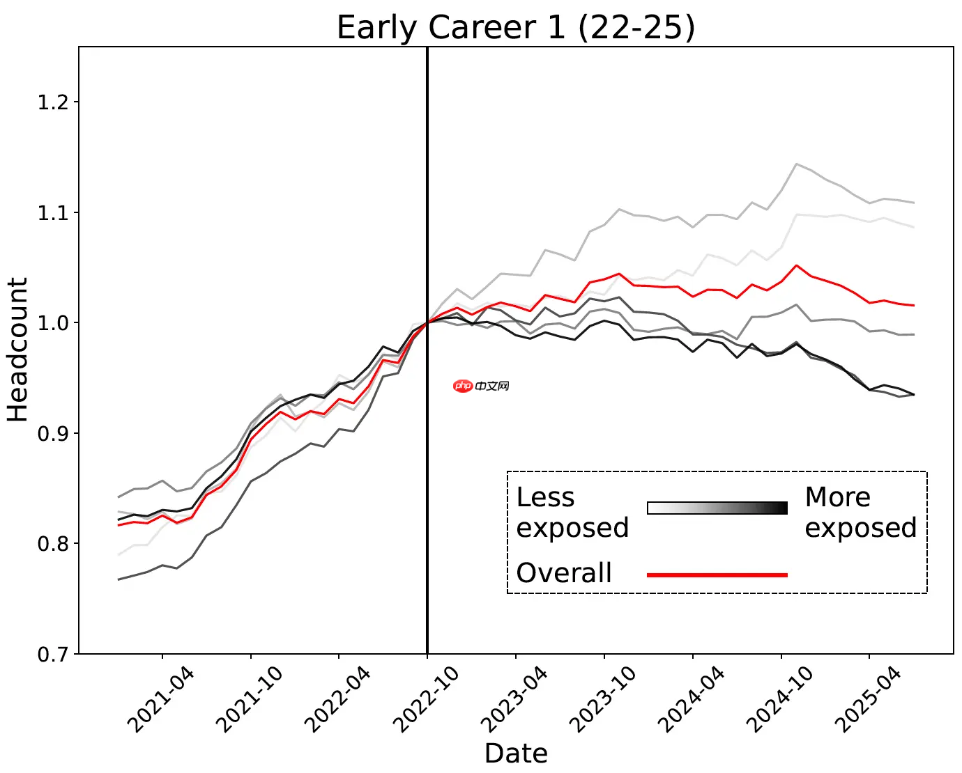斯坦福大学最新研究:生成式 AI 重创“高度可自动化”岗位