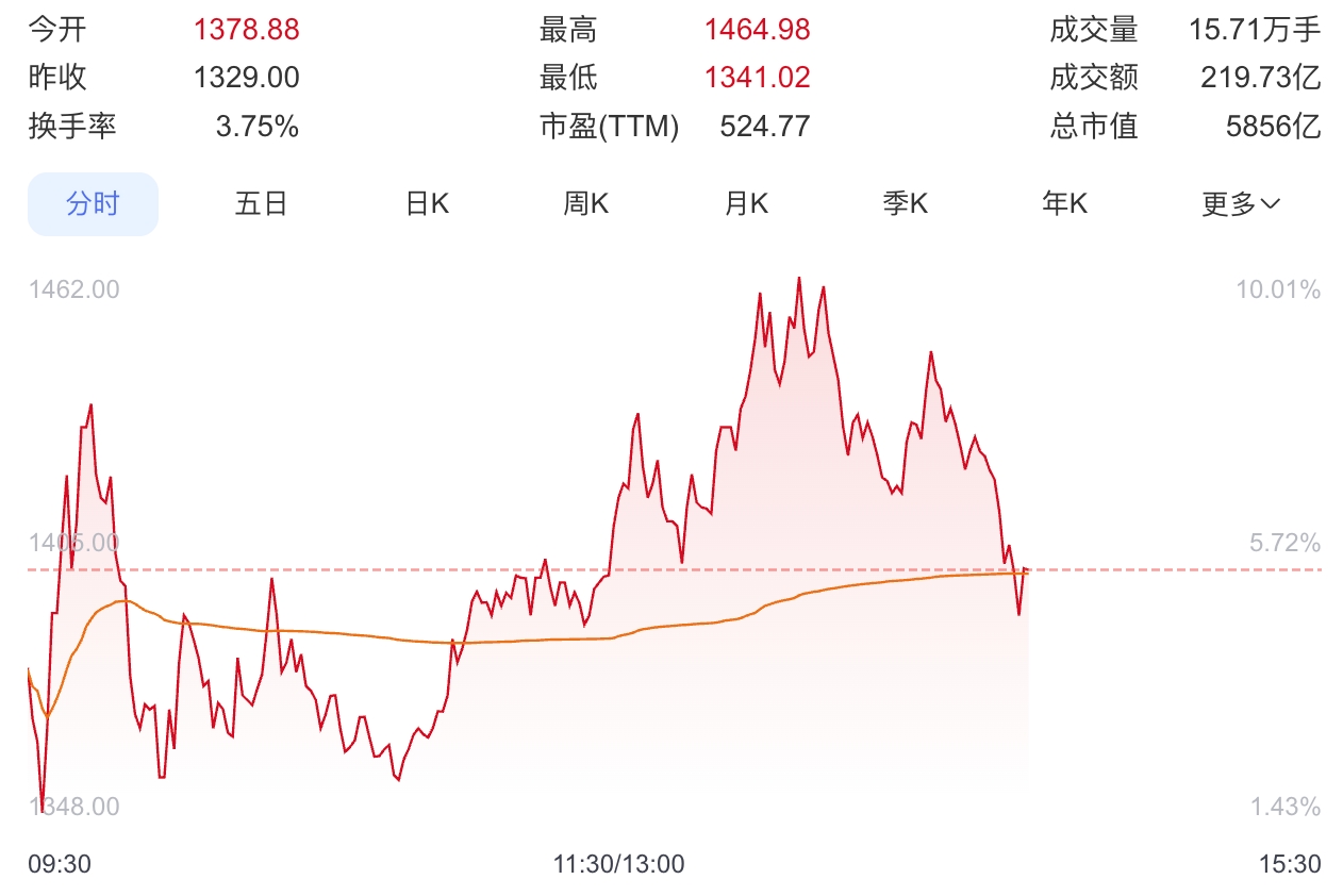 寒武纪股价超越贵州茅台:登顶晋升a股新股王! - php中文网