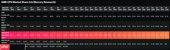 AMD EPYC处理器上演奇迹！仅用7年收入份额达41％