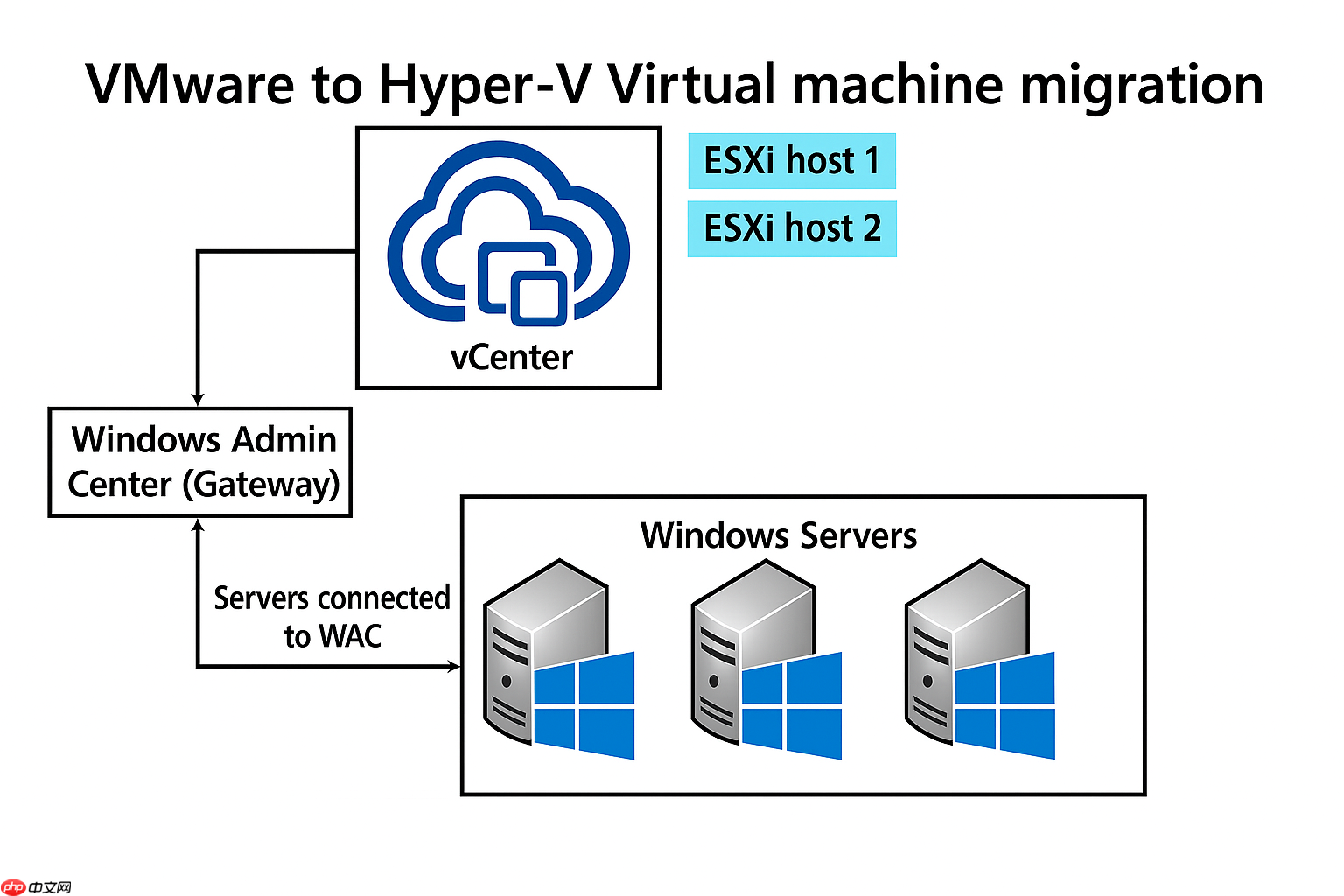 微软发布免费 VM 转换工具,支持 VMware 迁移至 Hyper-V