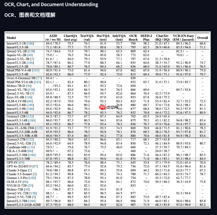 书生发布 InternVL 3.5 最新视觉全系列模型