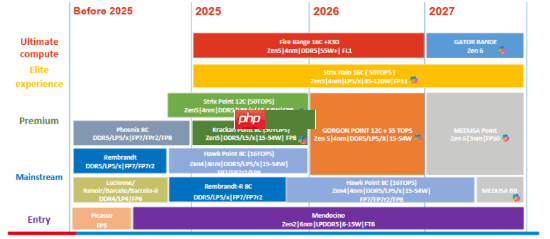 3nm Zen6笔记本得等后年!爆料人分享AMD处理器路线图