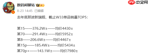五大旗舰机销量曝光：小米15破376万台 Mate 70第二