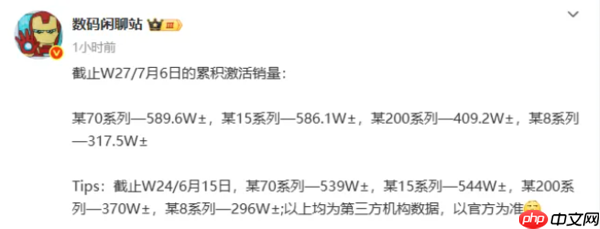 五大旗舰机销量曝光：小米15破376万台 Mate 70第二