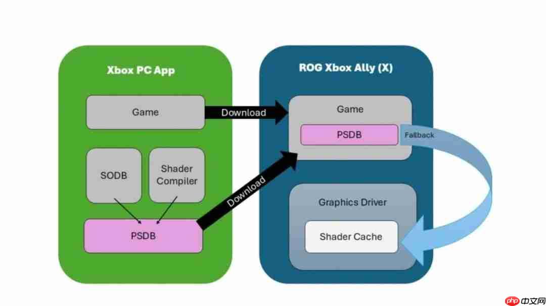 微软新技术！ROG Xbox Ally将不需要编译加载着色器