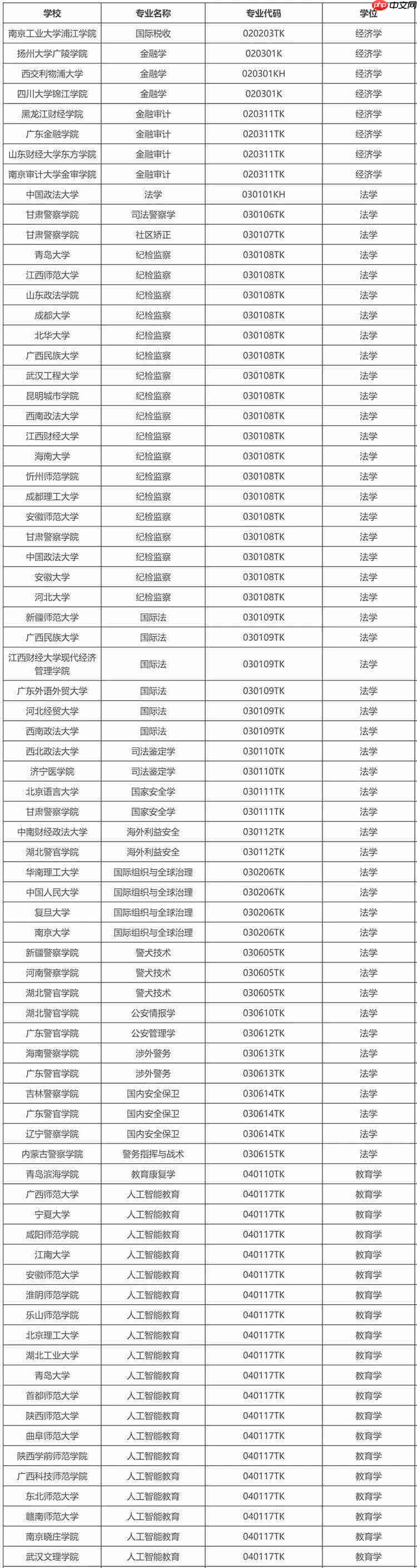 教育部公示新增 863 个本科专业,低空技术与工程最热门