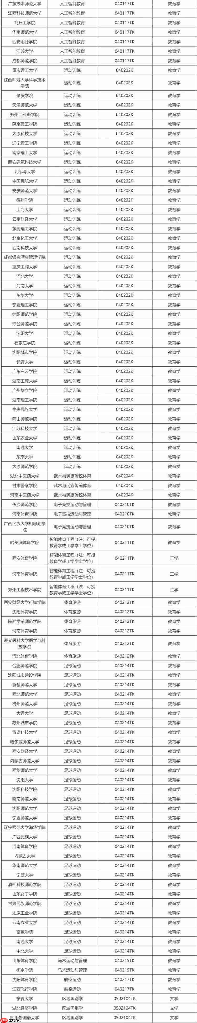 教育部公示新增 863 个本科专业,低空技术与工程最热门