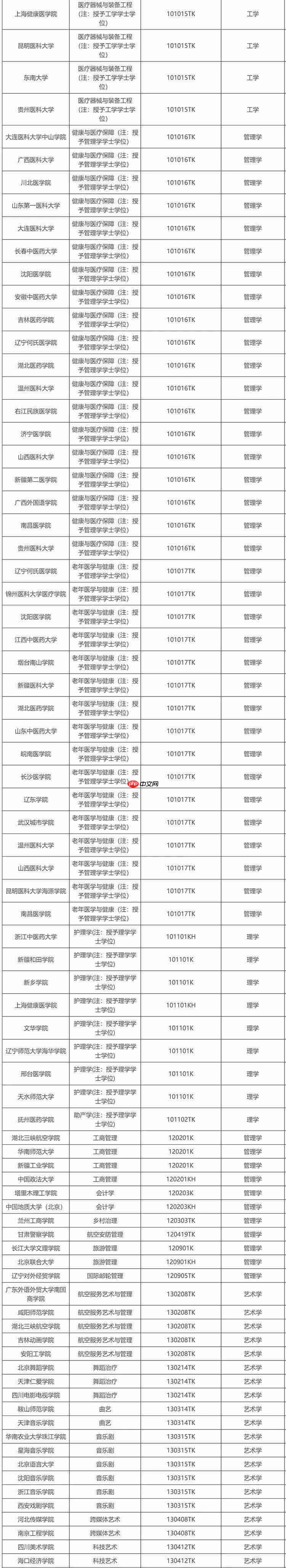 教育部公示新增 863 个本科专业,低空技术与工程最热门