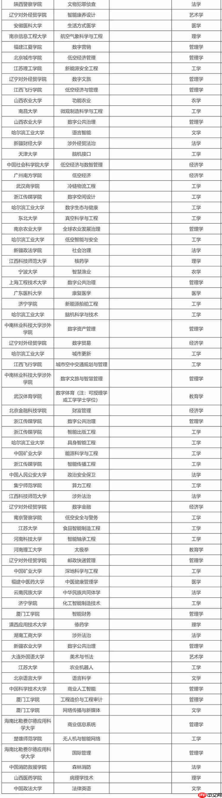 教育部公示新增 863 个本科专业,低空技术与工程最热门