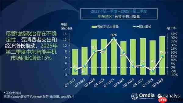 第二季度中东智能手机出货量出炉：三星、小米前二