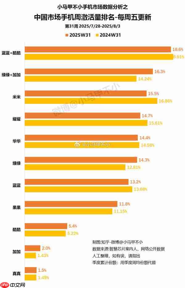 今年第31周中国手机激活量份额排名：小米荣耀进前四