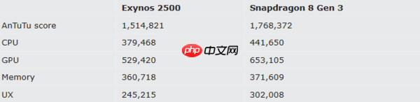 猎户座2500与骁龙8 Gen 3性能对比:谁更胜一筹?