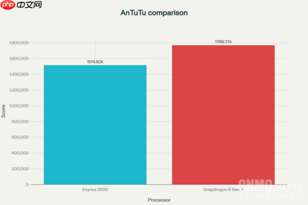 猎户座2500与骁龙8 Gen 3性能对比:谁更胜一筹?