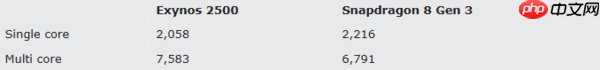 猎户座2500与骁龙8 Gen 3性能对比:谁更胜一筹?