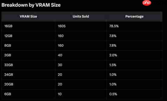 AMD显卡还是受欢迎:RX 9070 XT德国经销商销量与RTX 50总和相当