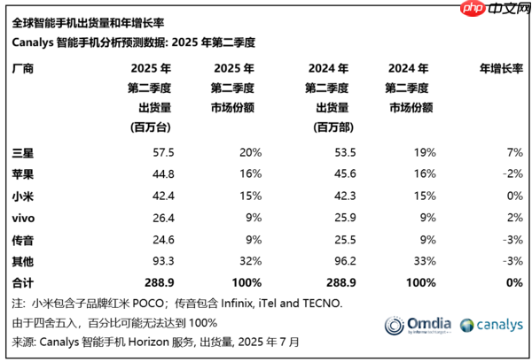 二季度全球手机出货数据出炉：三星夺冠 小米第三