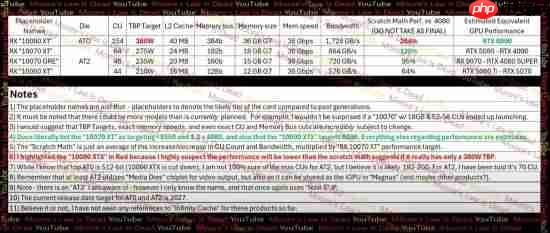 性能超强!AMD下代GPU性能曝光:IPC较RDNA 4快5-10%
