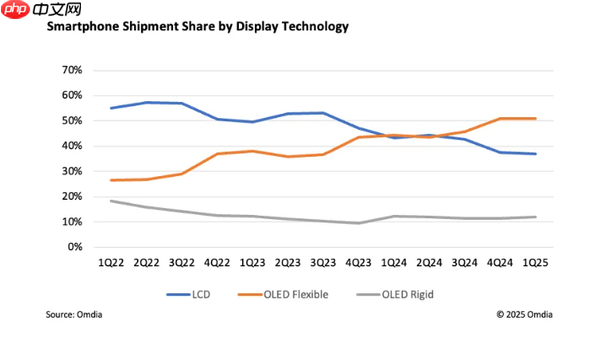 柔性AMOLED显示技术成为智能手机主流 占比超50%