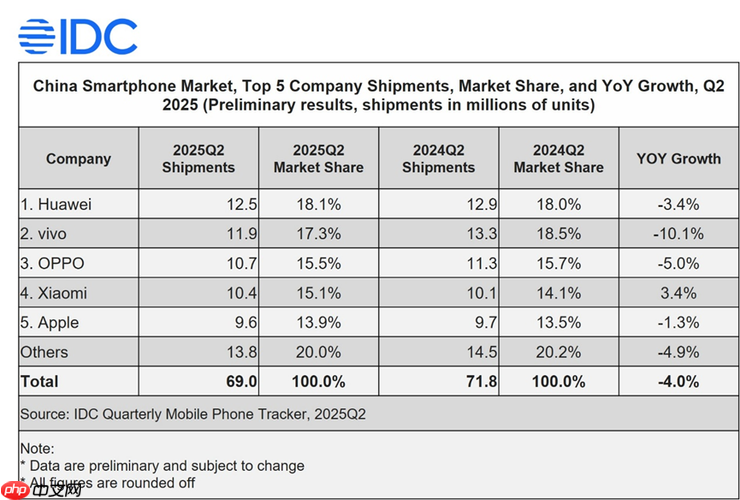 OPPO 2025 Q2出货量稳居中国市场前三,Reno 14系列成“高考后换机首选”