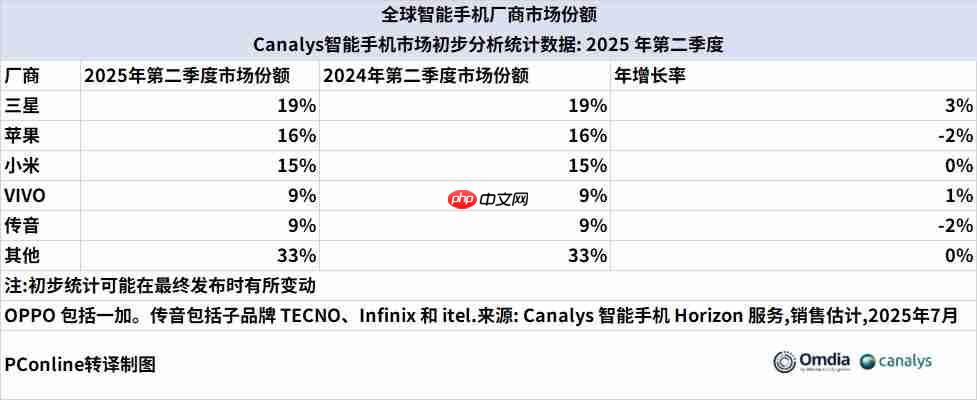 Q2全球/中国手机市机销量出炉:华为国内登顶,小米保持增长