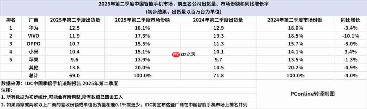 Q2全球/中国手机市机销量出炉:华为国内登顶,小米保持增长